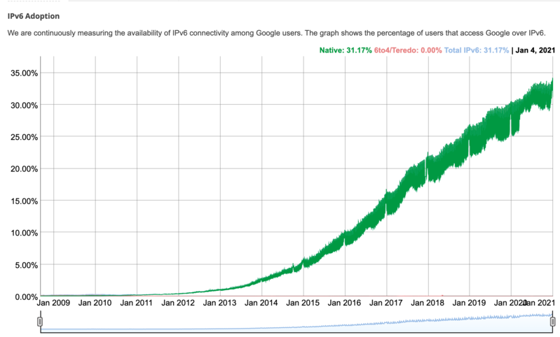 IPv6 adoption IPv6 adoption