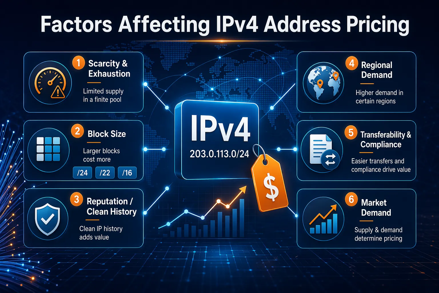 Factors that Affect IPv4 Address Pricing